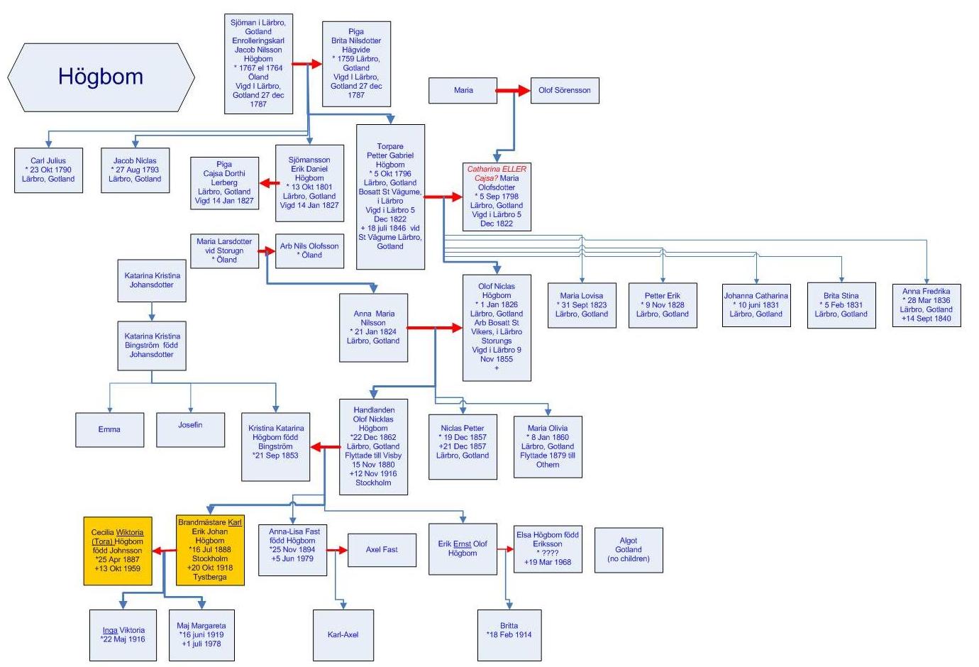 Karl's Family Tree