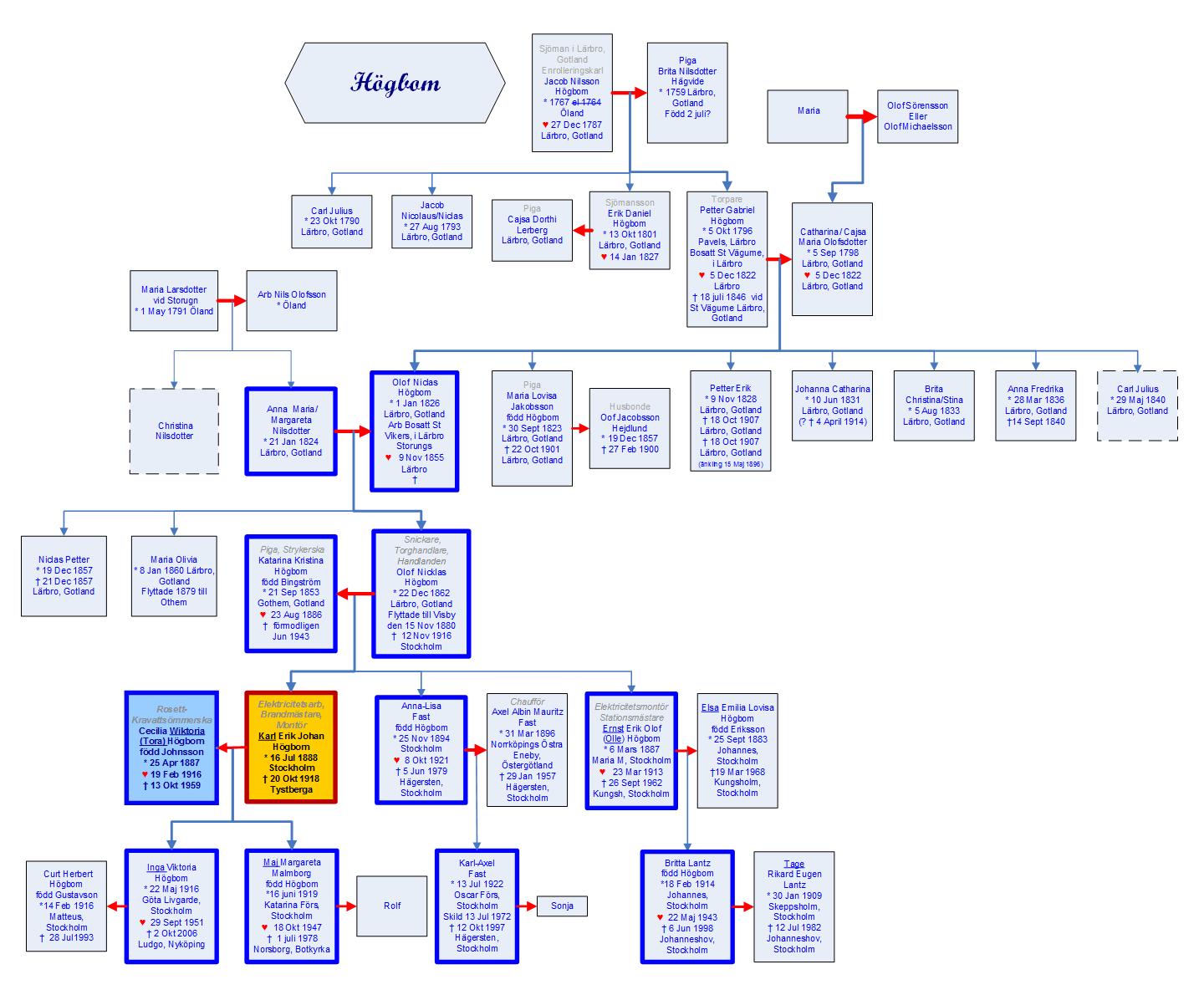 Karl's Family Tree
